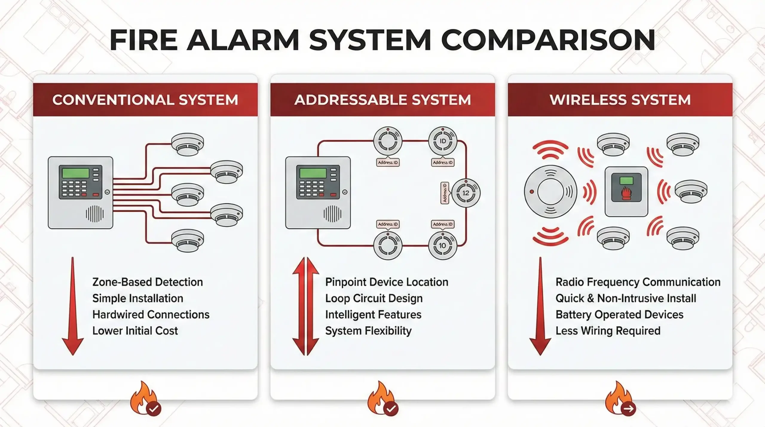 sistem fire alarm